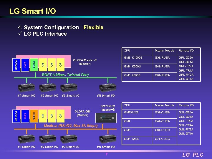 LG Smart I/O 4. System Configuration - Flexible ü LG PLC Interface I/O I/O