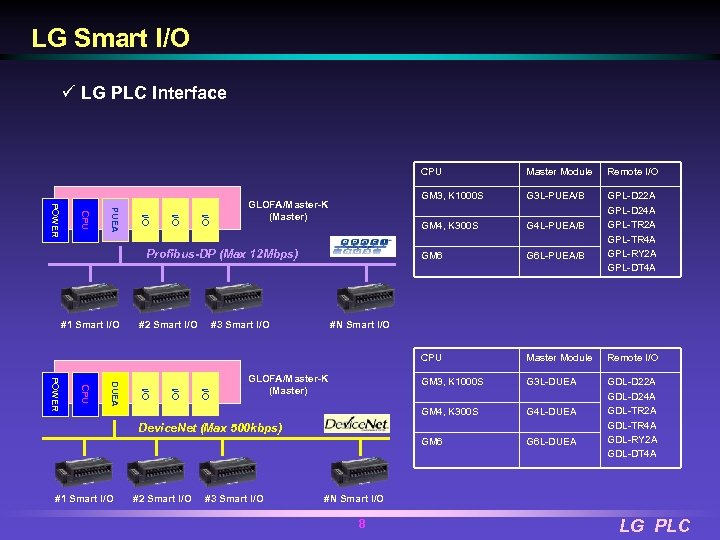 LG Smart I/O ü LG PLC Interface I/O I/O PUEA CPU GM 6 #3