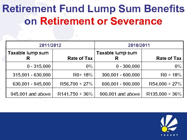 Retirement Fund Lump Sum Benefits on Retirement or Severance 2011/2012 Taxable lump sum R