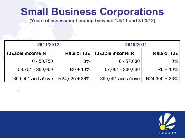Small Business Corporations (Years of assessment ending between 1/4/11 and 31/3/12) 2011/2012 Taxable income
