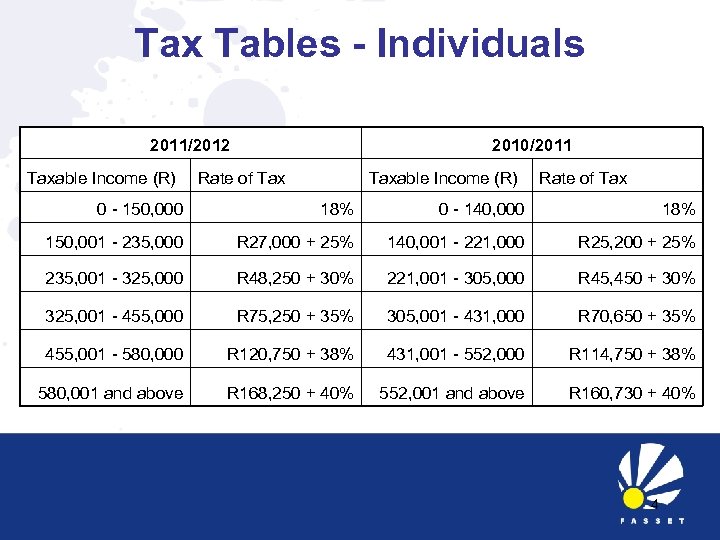 Tax Tables - Individuals 2011/2012 Taxable Income (R) 2010/2011 Rate of Taxable Income (R)