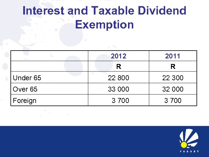 Interest and Taxable Dividend Exemption 2012 R 2011 R Under 65 22 800 22