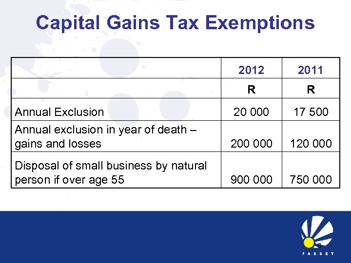Capital Gains Tax Exemptions 2012 2011 R R Annual Exclusion 20 000 17 500