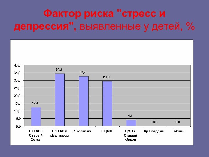 Фактор риска "стресс и депрессия", выявленные у детей, % 40, 0 34, 3 35,