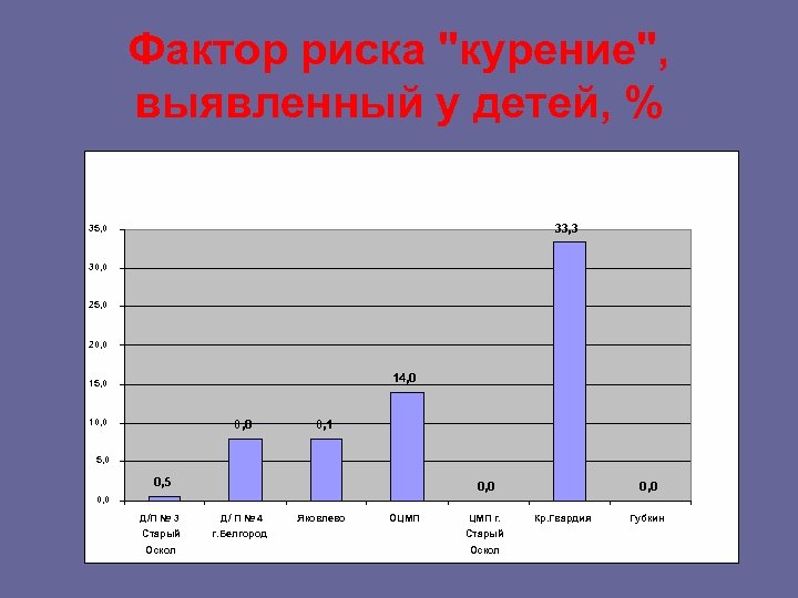 Фактор риска "курение", выявленный у детей, % 33, 3 35, 0 30, 0 25,