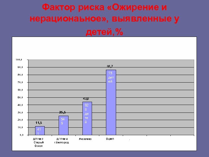 Фактор риска «Ожирение и нерационаьное» , выявленные у детей, % 100, 0 86, 7