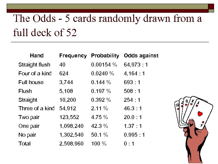 The Odds - 5 cards randomly drawn from a full deck of 52 Hand
