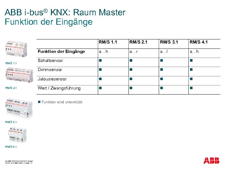 ABB i-bus® KNX: Raum Master Funktion der Eingänge RM/S 1. 1 RM/S 4. 1