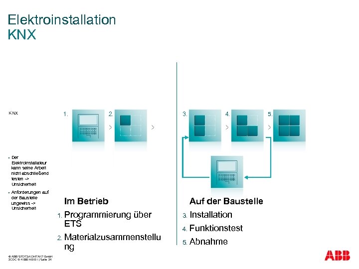 Elektroinstallation KNX § Anforderungen auf der Baustelle ungewiss -> Unsicherheit 2. 3. 4. Der