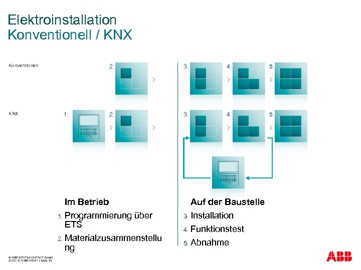 Elektroinstallation Konventionell / KNX 2. Konventionell KNX 1. 3. 4. 5. 2. 3. 4.