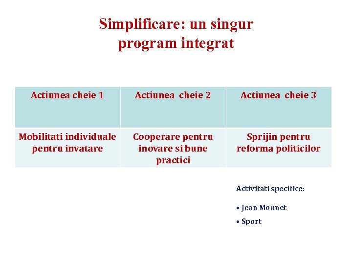 Simplificare: un singur program integrat Actiunea cheie 1 Actiunea cheie 2 Actiunea cheie 3