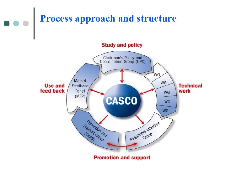 Process approach and structure 