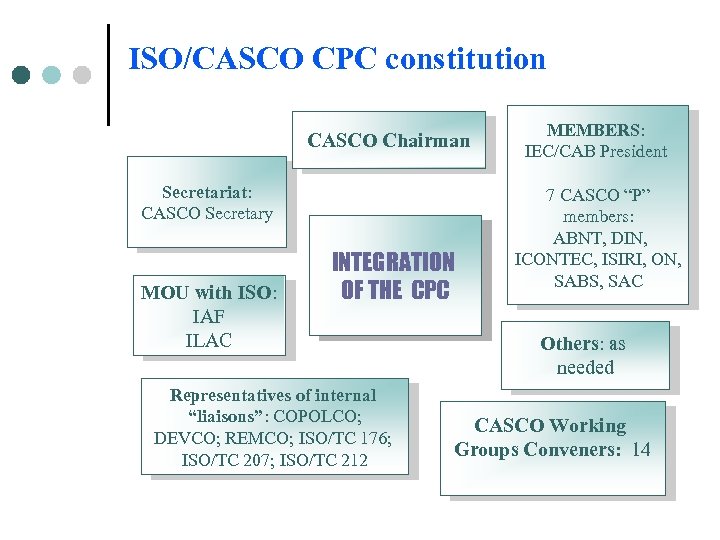 ISO/CASCO CPC constitution CASCO Chairman Secretariat: CASCO Secretary MOU with ISO: IAF ILAC INTEGRATION