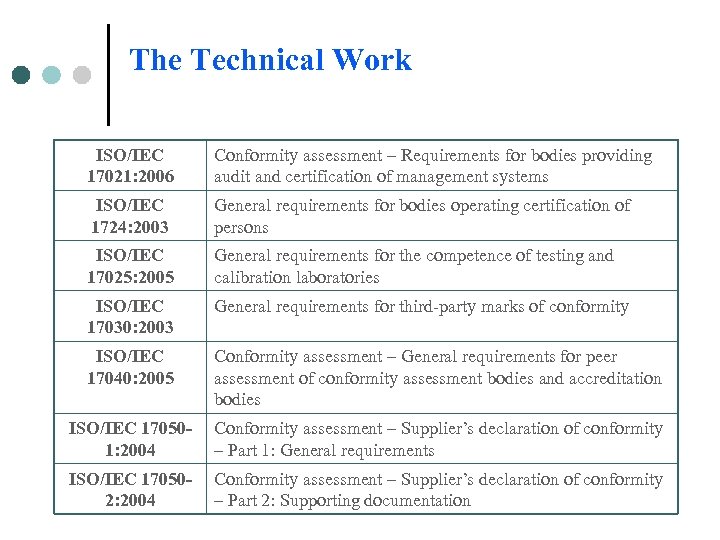 The Technical Work ISO/IEC 17021: 2006 Conformity assessment – Requirements for bodies providing audit