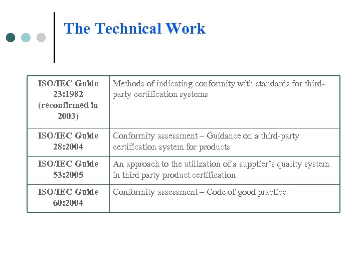 The Technical Work ISO/IEC Guide 23: 1982 (reconfirmed in 2003) Methods of indicating conformity