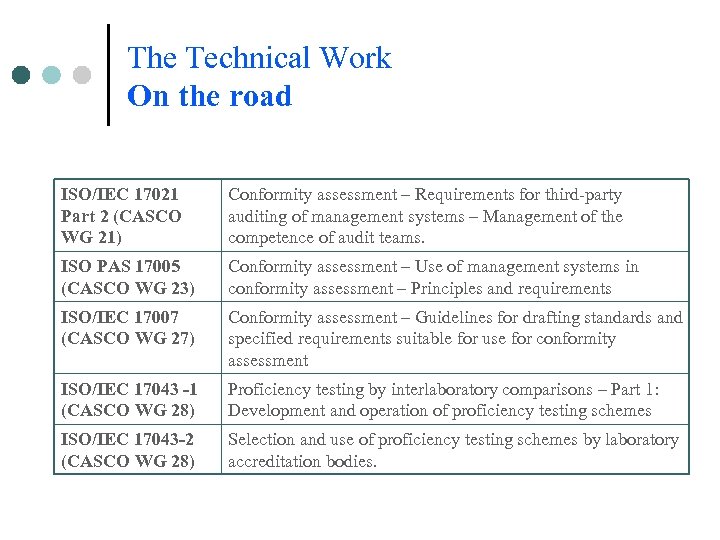 The Technical Work On the road ISO/IEC 17021 Part 2 (CASCO WG 21) Conformity