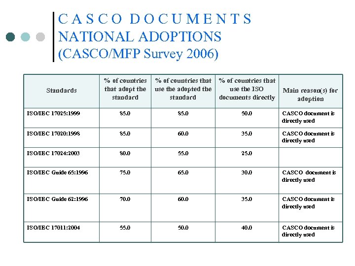 CASCO DOCUMENTS NATIONAL ADOPTIONS (CASCO/MFP Survey 2006) Standards % of countries that adopt the