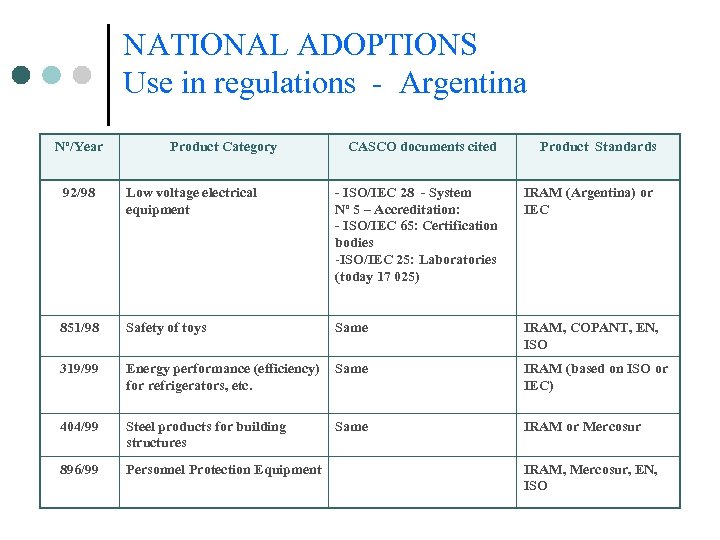 NATIONAL ADOPTIONS Use in regulations - Argentina Nº/Year Product Category CASCO documents cited Product