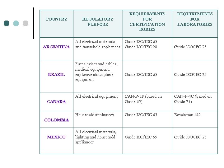 COUNTRY REGULATORY PURPOSE REQUIREMENTS FOR LABORATORIES Guide ISO/IEC 25 Guide ISO/IEC 65 Guide ISO/IEC