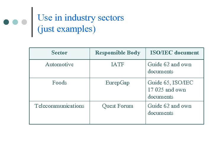 Use in industry sectors (just examples) Sector Responsible Body ISO/IEC document Automotive IATF Guide