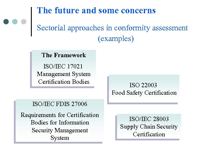 The future and some concerns Sectorial approaches in conformity assessment (examples) The Framework ISO/IEC