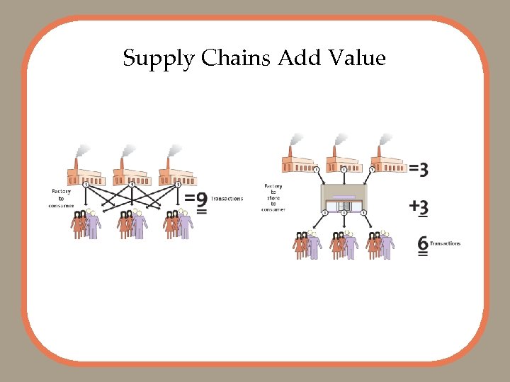 Supply Chains Add Value 