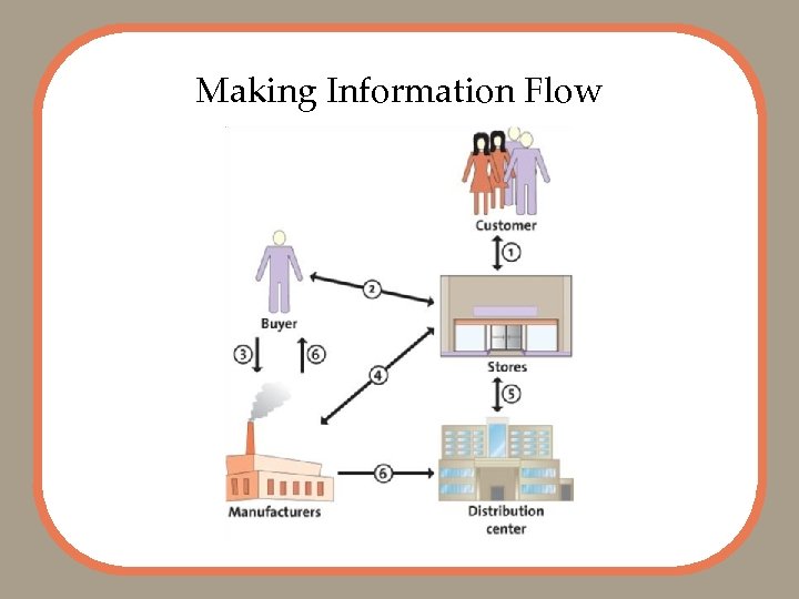 Making Information Flow 