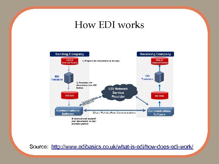 How EDI works Source: http: //www. edibasics. co. uk/what-is-edi/how-does-edi-work/ 