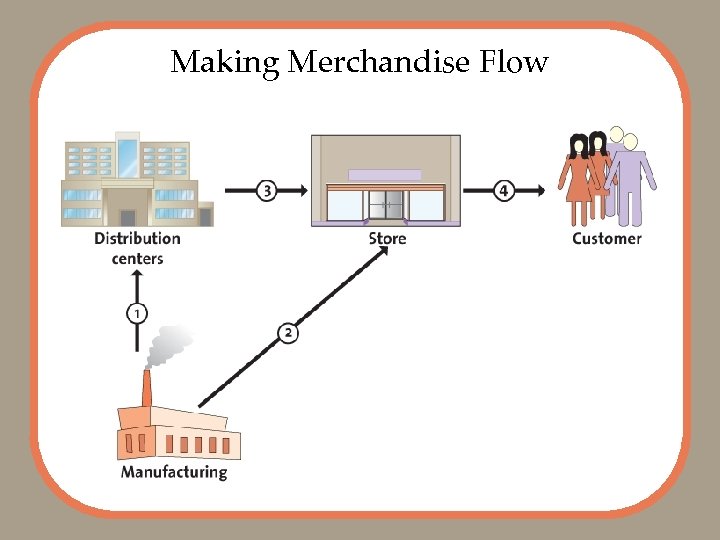 Making Merchandise Flow 