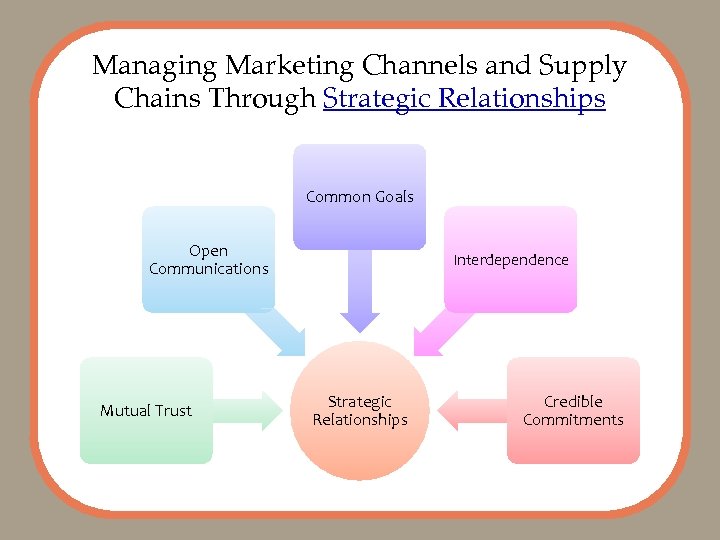Managing Marketing Channels and Supply Chains Through Strategic Relationships Common Goals Open Communications Mutual