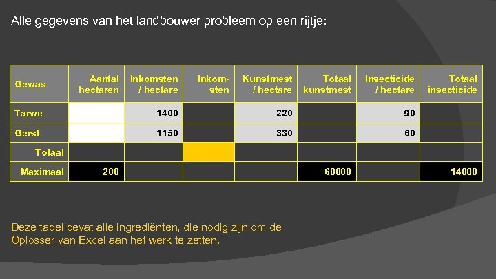 Alle gegevens van het landbouwer probleem op een rijtje: Gewas Aantal hectaren Inkomsten /