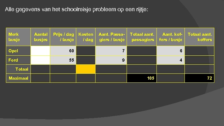 Alle gegevens van het schoolreisje probleem op een rijtje: Merk busje Aantal busjes Prijs