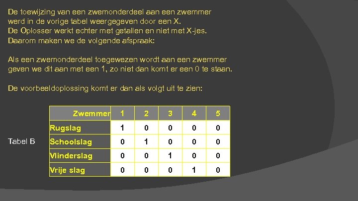 De toewijzing van een zwemonderdeel aan een zwemmer werd in de vorige tabel weergegeven