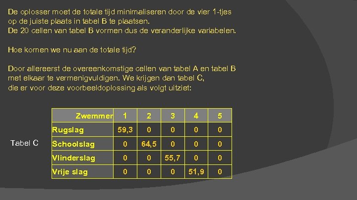 De oplosser moet de totale tijd minimaliseren door de vier 1 -tjes op de