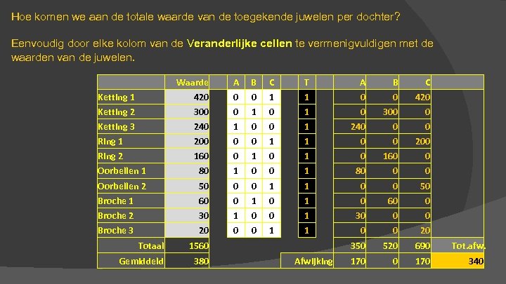 Hoe komen we aan de totale waarde van de toegekende juwelen per dochter? Eenvoudig