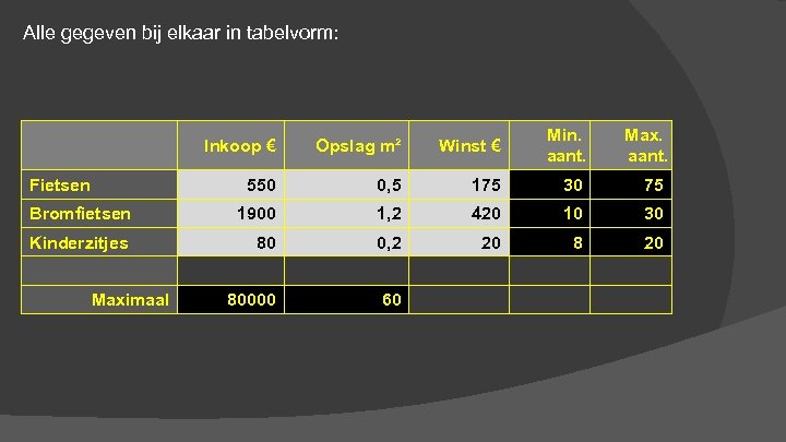 Alle gegeven bij elkaar in tabelvorm: Inkoop € Opslag m² Winst € Min. aant.
