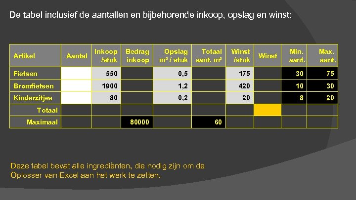 De tabel inclusief de aantallen en bijbehorende inkoop, opslag en winst: Artikel Aantal Fietsen