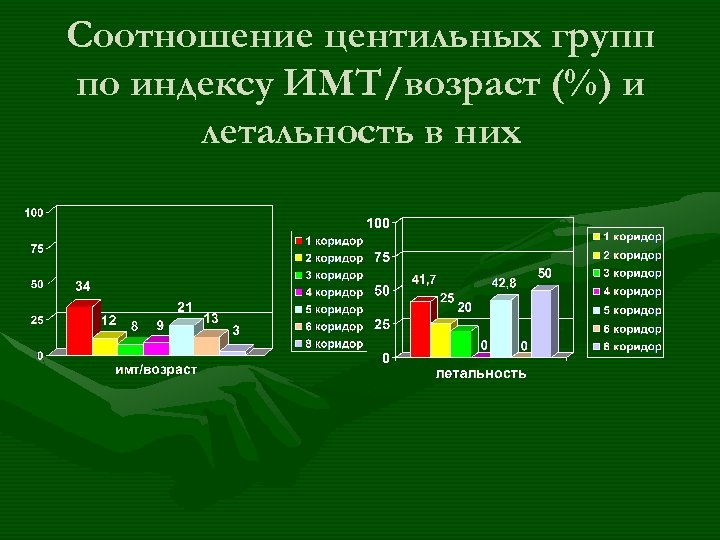 Соотношение центильных групп по индексу ИМТ/возраст (%) и летальность в них 
