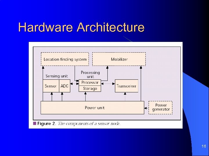 Hardware Architecture 16 