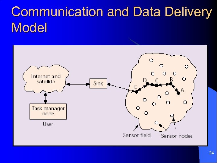 Communication and Data Delivery Model 24 