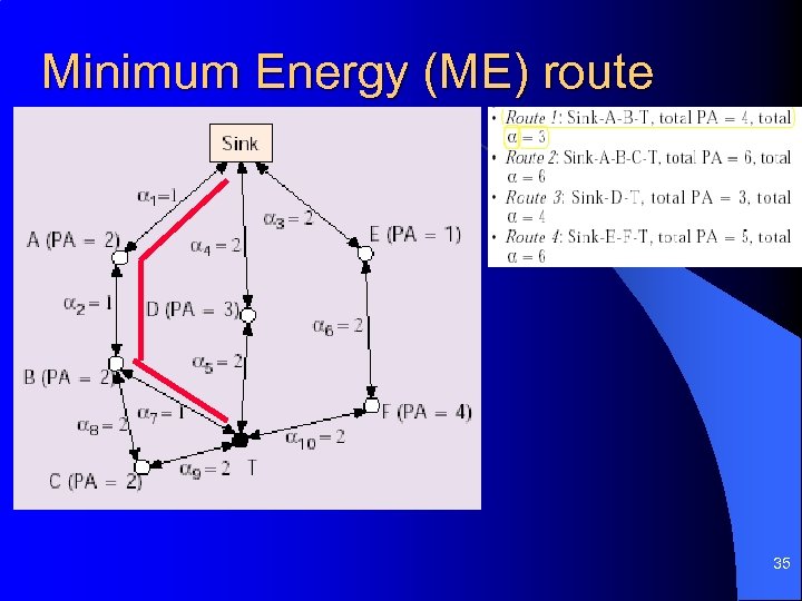 Minimum Energy (ME) route 35 