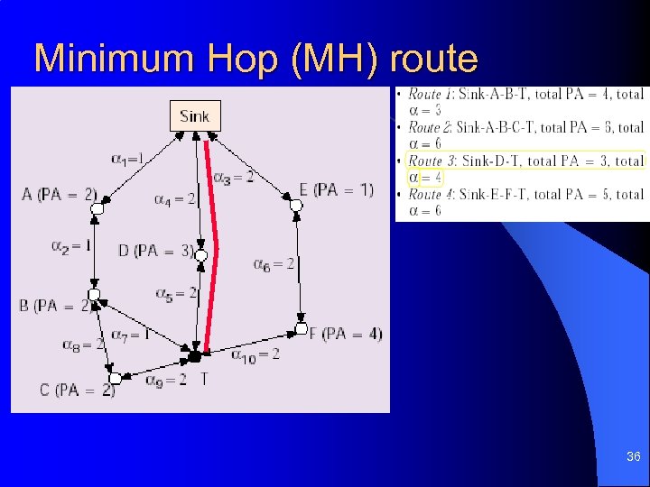 Minimum Hop (MH) route 36 