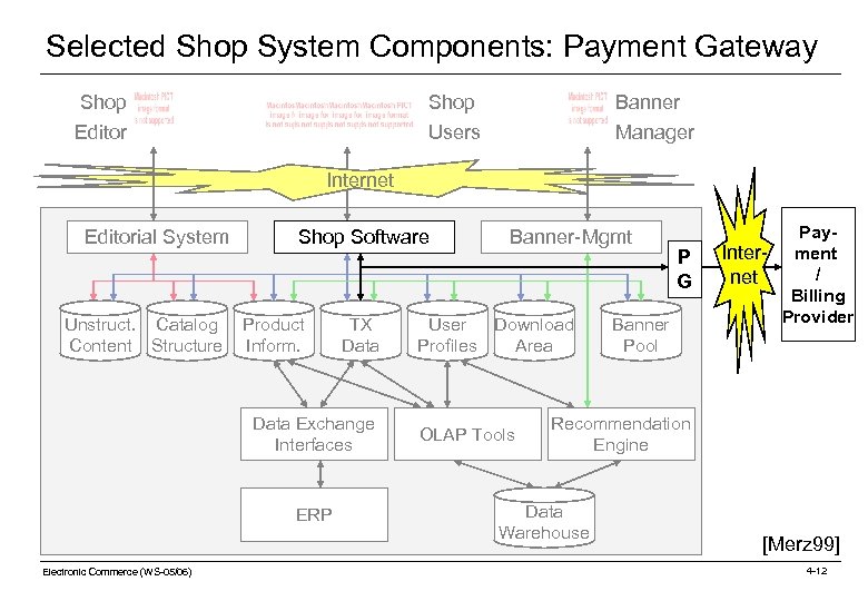 Selected Shop System Components: Payment Gateway Shop Editor Shop Users Banner Manager Internet Editorial