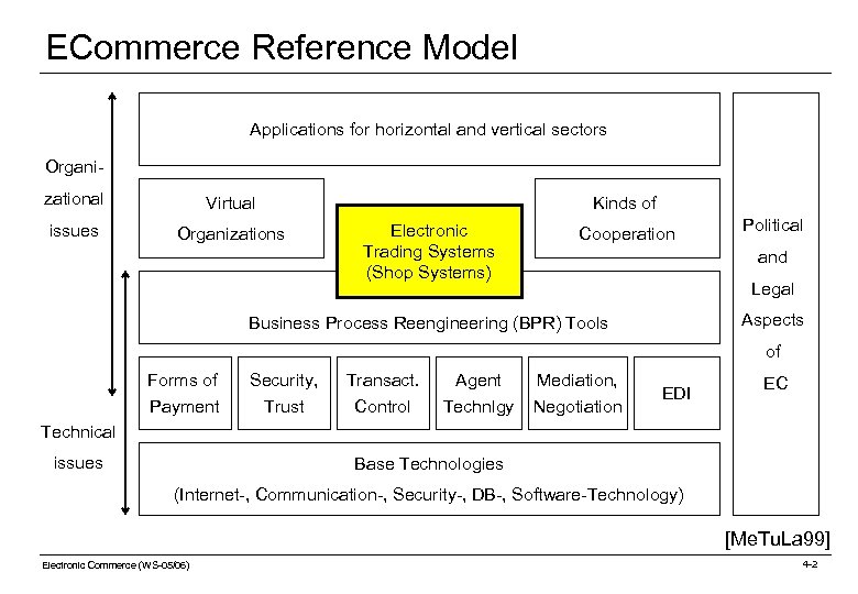 ECommerce Reference Model Applications for horizontal and vertical sectors Organizational Virtual issues Organizations Kinds