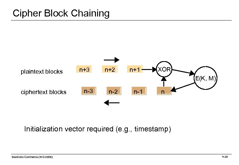 Cipher Block Chaining plaintext blocks ciphertext blocks n+3 n+2 n+1 XOR E(K, M) n-3