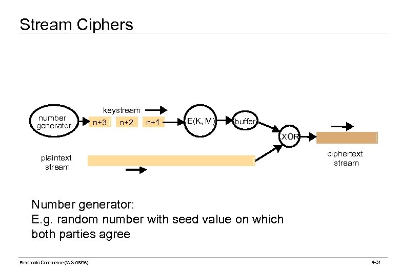 Stream Ciphers number generator keystream n+3 n+2 n+1 E(K, M) buffer XOR plaintext stream