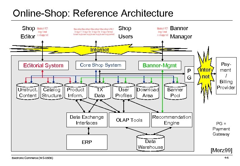 Online-Shop: Reference Architecture Shop Editor Shop Users Banner Manager Internet Editorial System Unstruct. Catalog