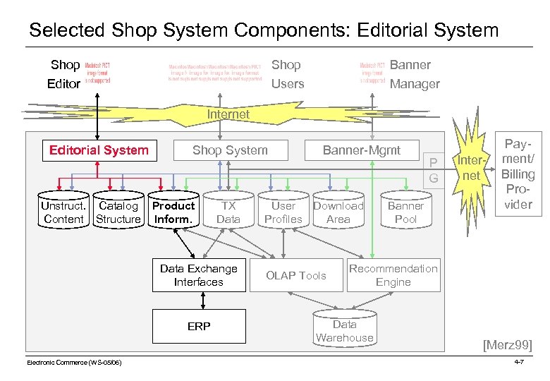 Selected Shop System Components: Editorial System Shop Editor Shop Users Banner Manager Internet Editorial