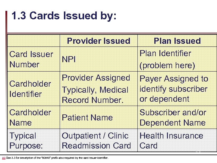 1. 3 Cards Issued by: Provider Issued Plan Identifier (problem here) Card Issuer Number