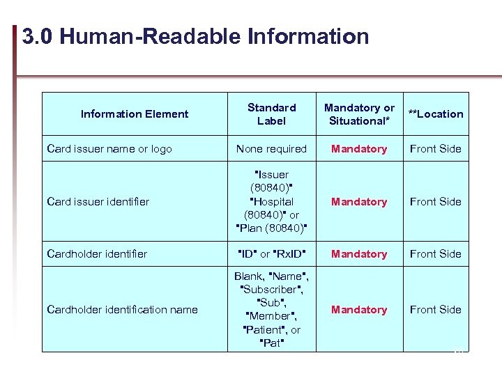 3. 0 Human-Readable Information Standard Label Mandatory or Situational* **Location Card issuer name or